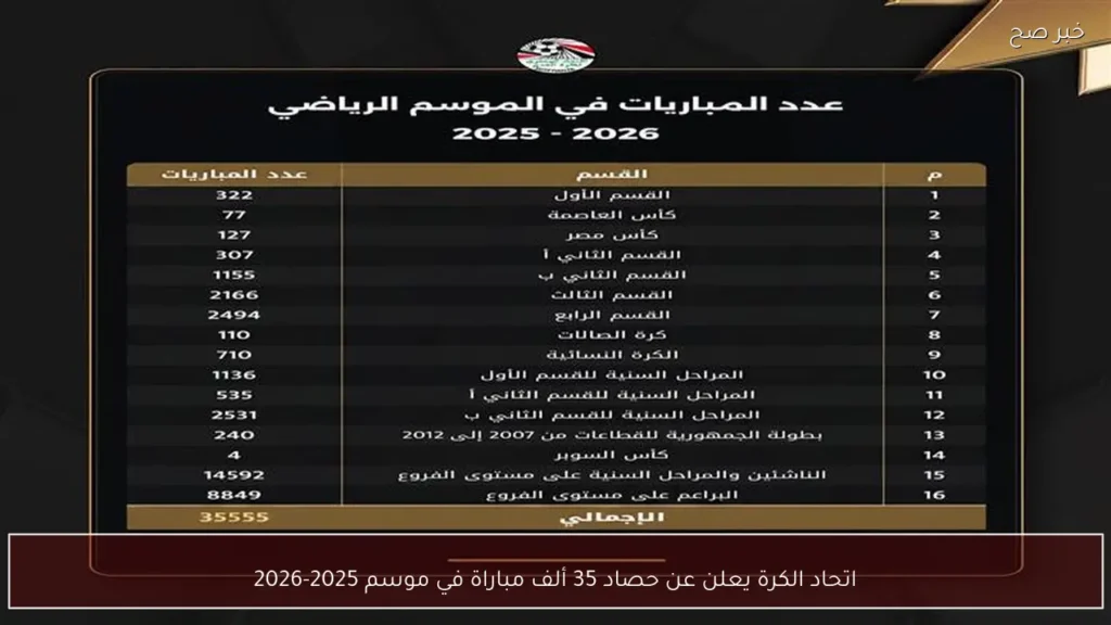 اتحاد الكرة يعلن عن حصاد 35 ألف مباراة في موسم 2025-2026
