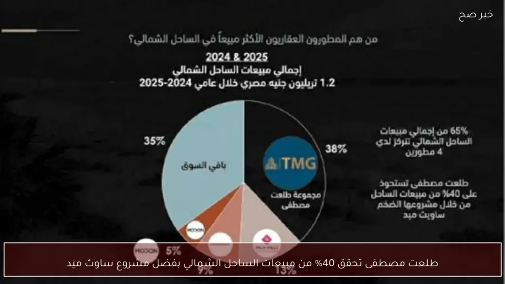 طلعت مصطفى تحقق 40% من مبيعات الساحل الشمالي بفضل مشروع ساوث ميد