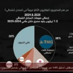 طلعت مصطفى تحقق 40% من مبيعات الساحل الشمالي بفضل مشروع ساوث ميد